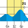 Tide chart for Catalina Harbor, Santa Catalina Island, California on 2022/07/21