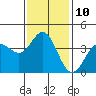 Tide chart for Catalina Harbor, Santa Catalina Island, California on 2023/01/10