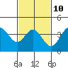 Tide chart for Catalina Harbor, Santa Catalina Island, California on 2023/02/10