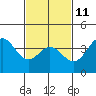 Tide chart for Catalina Harbor, Santa Catalina Island, California on 2023/02/11