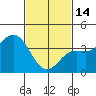 Tide chart for Catalina Harbor, Santa Catalina Island, California on 2023/02/14