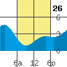 Tide chart for Catalina Harbor, Santa Catalina Island, California on 2023/02/26
