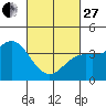 Tide chart for Catalina Harbor, Santa Catalina Island, California on 2023/02/27