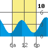 Tide chart for Catalina Harbor, Santa Catalina Island, California on 2023/03/10