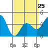 Tide chart for Catalina Harbor, Santa Catalina Island, California on 2023/03/25