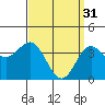 Tide chart for Catalina Harbor, Santa Catalina Island, California on 2023/03/31