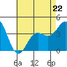 Tide chart for Catalina Harbor, Santa Catalina Island, California on 2023/05/22