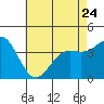 Tide chart for Catalina Harbor, Santa Catalina Island, California on 2023/05/24