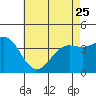 Tide chart for Catalina Harbor, Santa Catalina Island, California on 2023/05/25