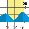 Tide chart for Catalina Harbor, Santa Catalina Island, California on 2023/05/28