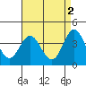 Tide chart for Catalina Harbor, Santa Catalina Island, California on 2023/05/2