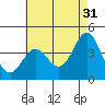 Tide chart for Catalina Harbor, Santa Catalina Island, California on 2023/05/31