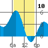 Tide chart for Catalina Harbor, Santa Catalina Island, California on 2024/01/10