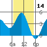 Tide chart for Catalina Harbor, Santa Catalina Island, California on 2024/01/14