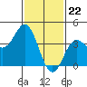 Tide chart for Catalina Harbor, Santa Catalina Island, California on 2024/01/22