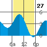 Tide chart for Catalina Harbor, Santa Catalina Island, California on 2024/01/27