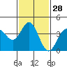 Tide chart for Catalina Harbor, Santa Catalina Island, California on 2024/01/28