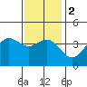 Tide chart for Catalina Harbor, Santa Catalina Island, California on 2024/01/2