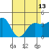 Tide chart for Catalina Harbor, Santa Catalina Island, California on 2024/05/13