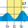 Tide chart for Catalina Harbor, Santa Catalina Island, California on 2024/05/17