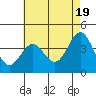 Tide chart for Catalina Harbor, Santa Catalina Island, California on 2024/05/19