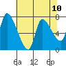 Tide chart for Cathlamet, Washington on 2021/05/10