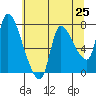 Tide chart for Cathlamet, Washington on 2021/05/25