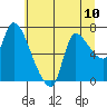 Tide chart for Cathlamet, Washington on 2021/07/10