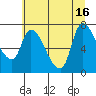 Tide chart for Cathlamet, Washington on 2021/07/16
