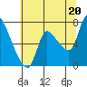 Tide chart for Cathlamet, Washington on 2021/07/20