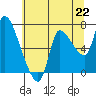 Tide chart for Cathlamet, Washington on 2021/07/22