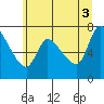 Tide chart for Cathlamet, Washington on 2021/07/3