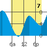 Tide chart for Cathlamet, Washington on 2021/07/7
