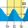 Tide chart for Cathlamet, Washington on 2022/05/11