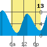 Tide chart for Cathlamet, Washington on 2022/05/13