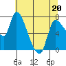 Tide chart for Cathlamet, Washington on 2022/05/20