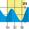 Tide chart for Cathlamet, Washington on 2022/05/23