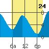 Tide chart for Cathlamet, Washington on 2022/05/24