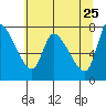 Tide chart for Cathlamet, Washington on 2022/05/25