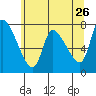 Tide chart for Cathlamet, Washington on 2022/05/26