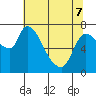 Tide chart for Cathlamet, Washington on 2022/05/7