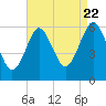 Tide chart for Cedar Beach, New York on 2022/08/22