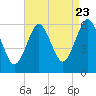 Tide chart for Cedar Beach, New York on 2022/08/23