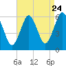 Tide chart for Cedar Beach, New York on 2022/08/24