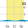 Tide chart for Cedar Creek, Barnegat Bay, New Jersey on 2023/07/11