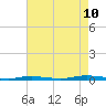 Tide chart for Cedar Creek, Barnegat Bay, New Jersey on 2023/08/10