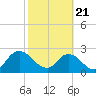 Tide chart for Cedar Heights, Broward River, Florida on 2021/02/21