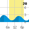 Tide chart for Cedar Heights, Broward River, Florida on 2021/03/20