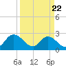 Tide chart for Cedar Heights, Broward River, Florida on 2021/03/22