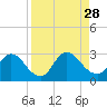 Tide chart for Cedar Heights, Broward River, Florida on 2021/08/28